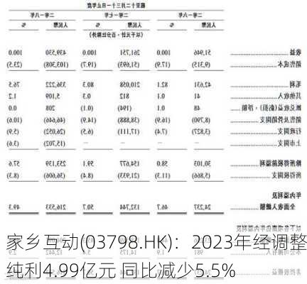 家乡互动(03798.HK)：2023年经调整纯利4.99亿元 同比减少5.5%