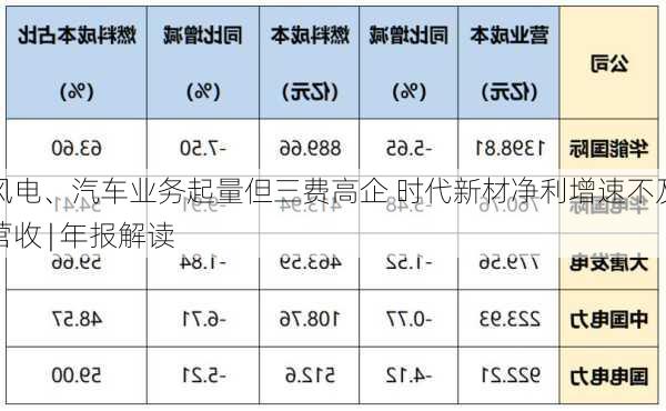 风电、汽车业务起量但三费高企 时代新材净利增速不及营收 | 年报解读