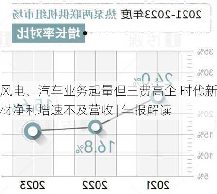 风电、汽车业务起量但三费高企 时代新材净利增速不及营收 | 年报解读