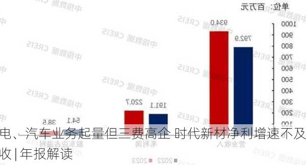 风电、汽车业务起量但三费高企 时代新材净利增速不及营收 | 年报解读