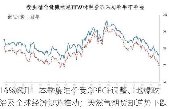 16%飙升！本季度油价受OPEC+调整、地缘政治及全球经济复苏推动；天然气期货却逆势下跌！