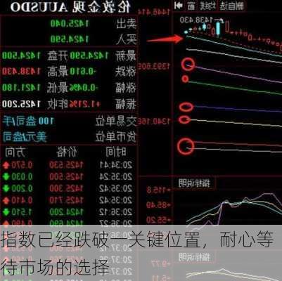 指数已经跌破一关键位置，耐心等待市场的选择