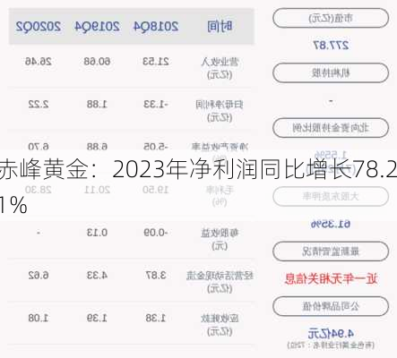 赤峰黄金：2023年净利润同比增长78.21%