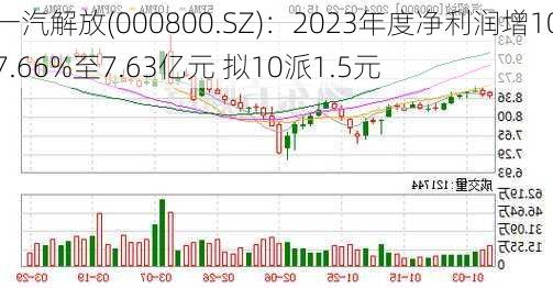 一汽解放(000800.SZ)：2023年度净利润增107.66%至7.63亿元 拟10派1.5元