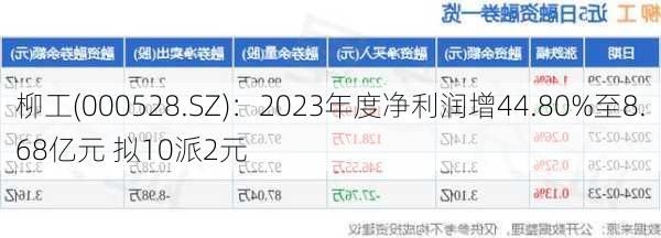 柳工(000528.SZ)：2023年度净利润增44.80%至8.68亿元 拟10派2元