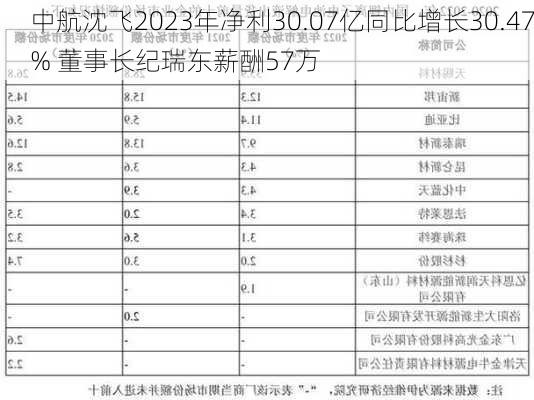 中航沈飞2023年净利30.07亿同比增长30.47% 董事长纪瑞东薪酬57万