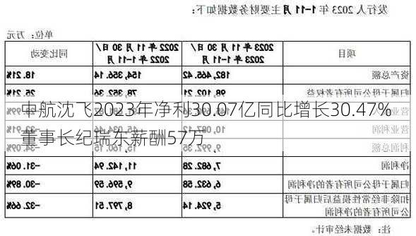 中航沈飞2023年净利30.07亿同比增长30.47% 董事长纪瑞东薪酬57万