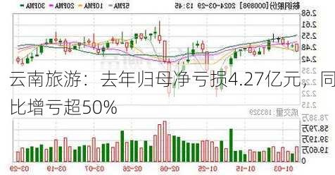 云南旅游：去年归母净亏损4.27亿元，同比增亏超50%