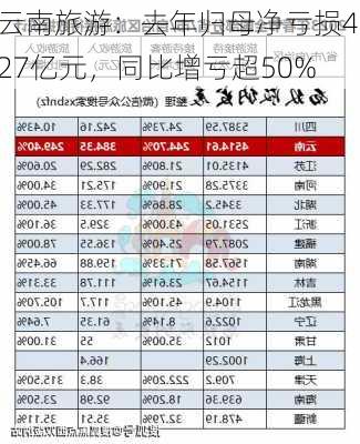 云南旅游：去年归母净亏损4.27亿元，同比增亏超50%