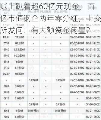 账上趴着超60亿元现金，百亿市值钢企两年零分红，上交所发问：有大额资金闲置？