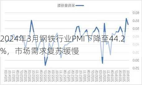 2024年3月钢铁行业PMI下降至44.2%，市场需求复苏缓慢