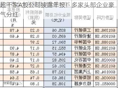 超千家A股公司披露年报！多家头部企业豪气分红