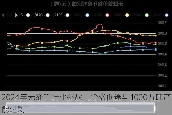 2024年无缝管行业挑战：价格低迷与4000万吨产能过剩