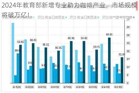 2024年教育部新增专业助力咖啡产业，市场规模将破万亿！