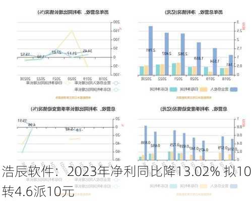 浩辰软件：2023年净利同比降13.02% 拟10转4.6派10元