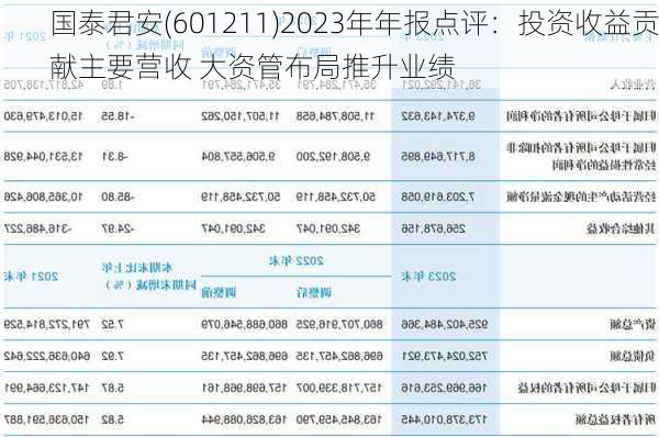 国泰君安(601211)2023年年报点评：投资收益贡献主要营收 大资管布局推升业绩