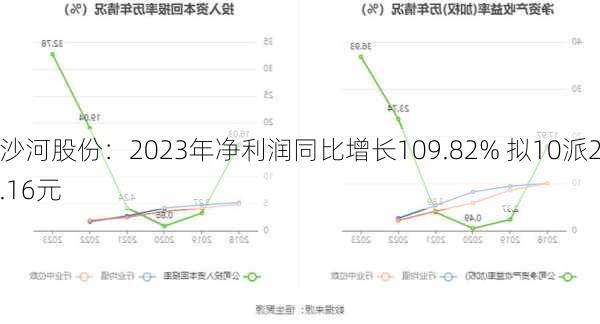 沙河股份：2023年净利润同比增长109.82% 拟10派2.16元