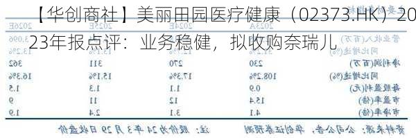 【华创商社】美丽田园医疗健康（02373.HK）2023年报点评：业务稳健，拟收购奈瑞儿