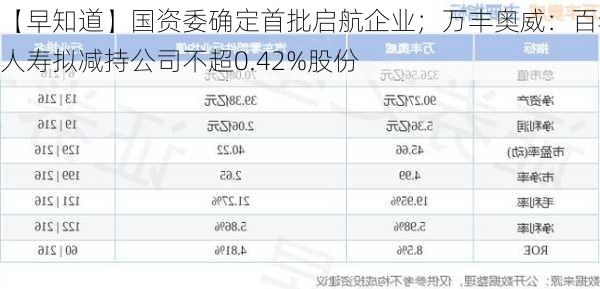 【早知道】国资委确定首批启航企业；万丰奥威：百年人寿拟减持公司不超0.42%股份