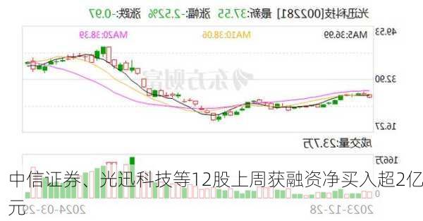 中信证券、光迅科技等12股上周获融资净买入超2亿元