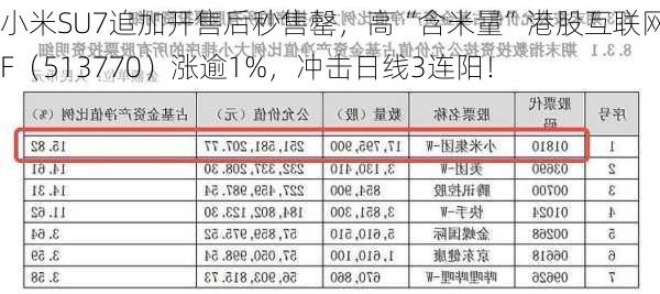 小米SU7追加开售后秒售罄，高“含米量”港股互联网ETF（513770）涨逾1%，冲击日线3连阳！