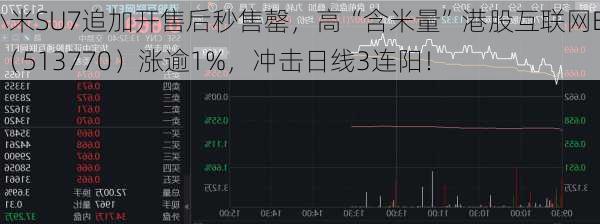 小米SU7追加开售后秒售罄，高“含米量”港股互联网ETF（513770）涨逾1%，冲击日线3连阳！