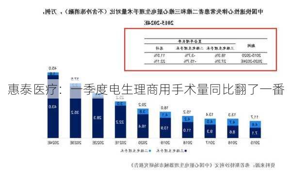 惠泰医疗：一季度电生理商用手术量同比翻了一番