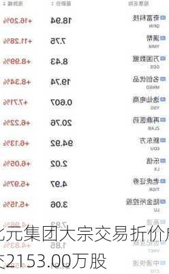 北元集团大宗交易折价成交2153.00万股