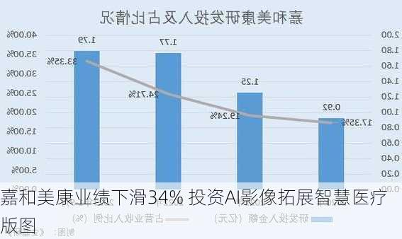 嘉和美康业绩下滑34% 投资AI影像拓展智慧医疗版图