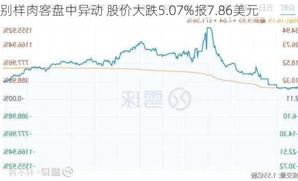 别样肉客盘中异动 股价大跌5.07%报7.86美元