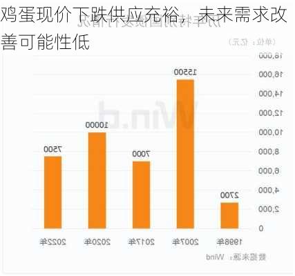 鸡蛋现价下跌供应充裕，未来需求改善可能性低