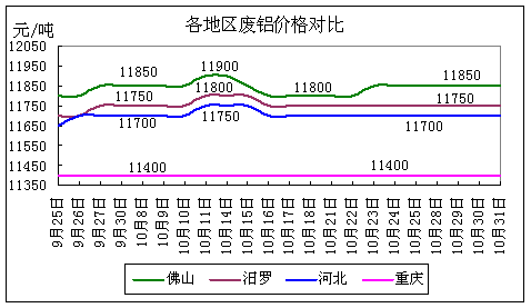 有色金属市场波动受制造业回暖和经济数据影响，铜价面临中期回调风险，铝净进口量同比增93%，锌短期供应受限，铅价高位震荡