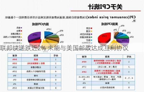 联邦快递跌近2% 未能与美国邮政达成互利协议