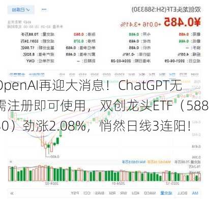 OpenAI再迎大消息！ChatGPT无需注册即可使用，双创龙头ETF（588330）劲涨2.08%，悄然日线3连阳！