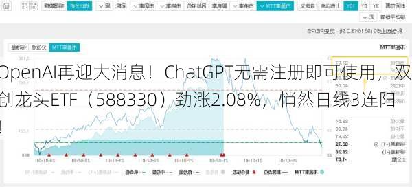 OpenAI再迎大消息！ChatGPT无需注册即可使用，双创龙头ETF（588330）劲涨2.08%，悄然日线3连阳！