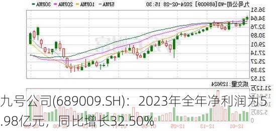 九号公司(689009.SH)：2023年全年净利润为5.98亿元，同比增长32.50%