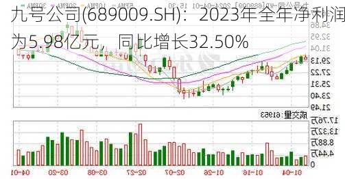 九号公司(689009.SH)：2023年全年净利润为5.98亿元，同比增长32.50%