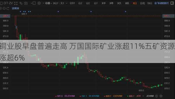 铜业股早盘普遍走高 万国国际矿业涨超11%五矿资源涨超6%