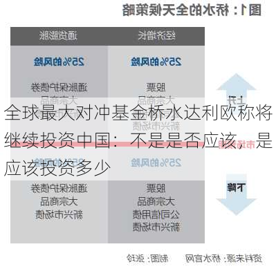 全球最大对冲基金桥水达利欧称将继续投资中国：不是是否应该，是应该投资多少