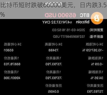 比特币短时跌破66000美元，日内跌3.5%