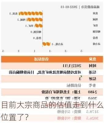 目前大宗商品的估值走到什么位置了？