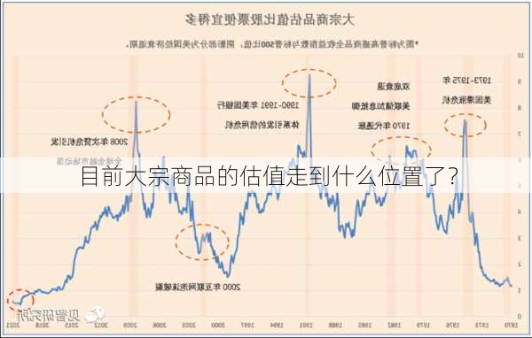 目前大宗商品的估值走到什么位置了？