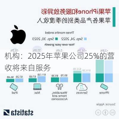 机构：2025年苹果公司25%的营收将来自服务