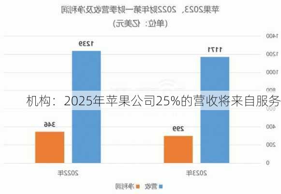 机构：2025年苹果公司25%的营收将来自服务