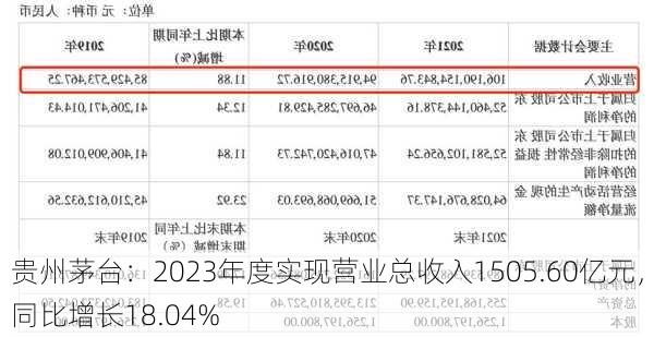 贵州茅台：2023年度实现营业总收入1505.60亿元，同比增长18.04%