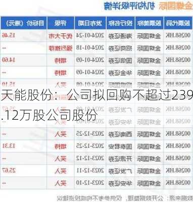 天能股份：公司拟回购不超过239.12万股公司股份