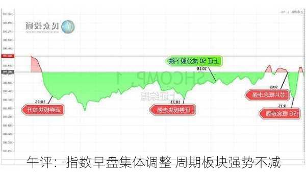 午评：指数早盘集体调整 周期板块强势不减