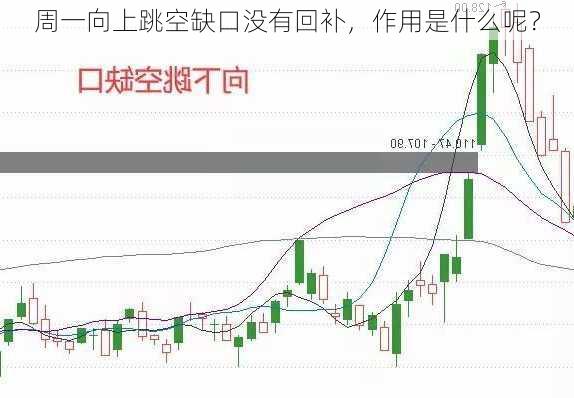 周一向上跳空缺口没有回补，作用是什么呢？