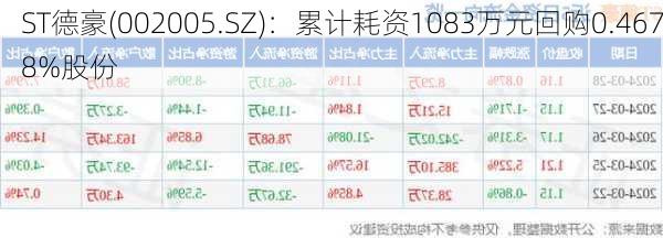 ST德豪(002005.SZ)：累计耗资1083万元回购0.4678%股份