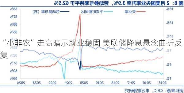 “小非农”走高暗示就业稳固 美联储降息悬念曲折反复